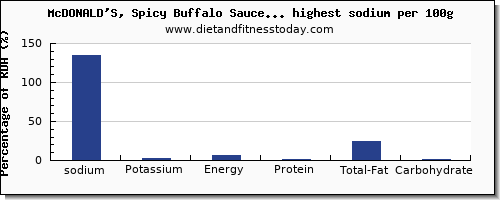 sodium and nutrition facts in fast foods per 100g